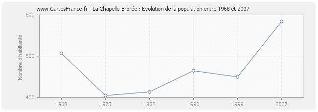 Population La Chapelle-Erbrée